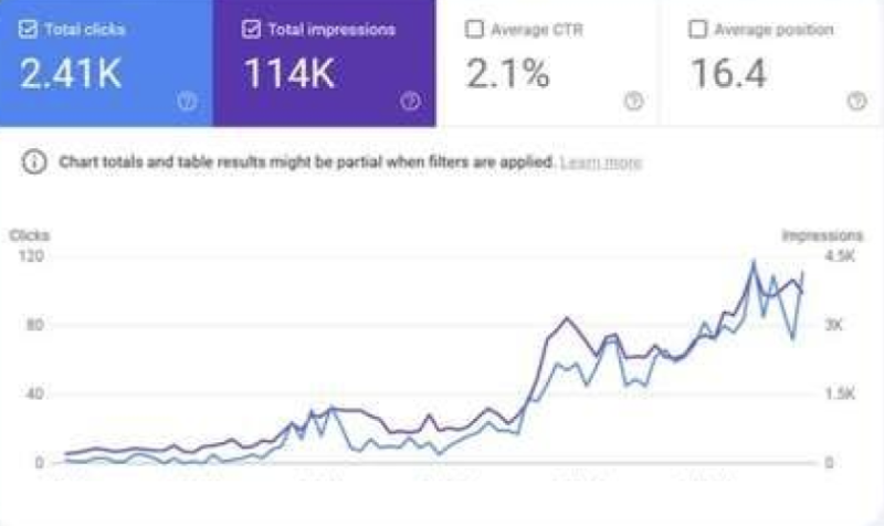 Graph showing traffic increase