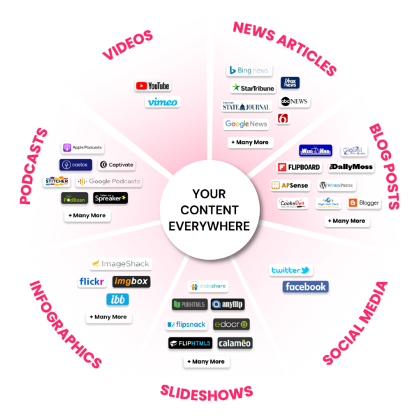 Graphic showing different types of publishing methods with example platforms for each method